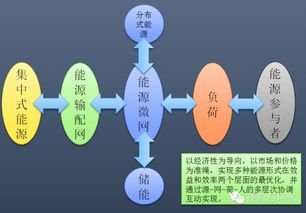 能源互聯(lián)網(wǎng) 技術(shù)與商業(yè)結(jié)合的創(chuàng)新路徑